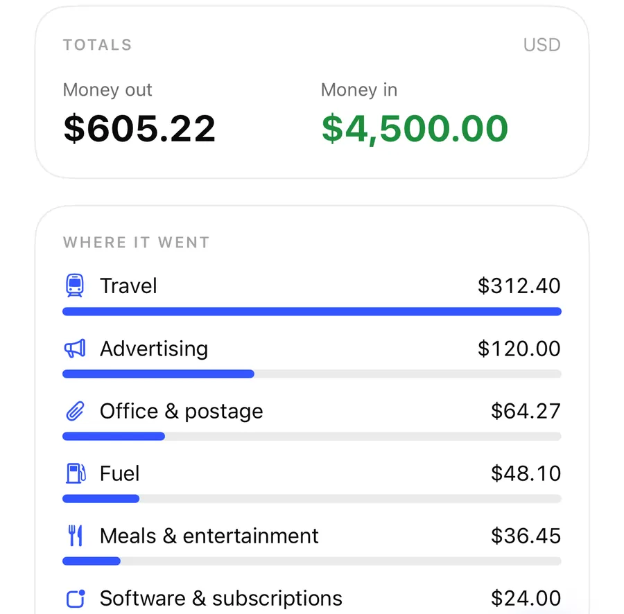 ReceiptBook Book cards: Totals with money out 605.22 dollars and money in 4,500.00 dollars, and Where it went by category with Travel, Advertising, Office & postage, Fuel, Meals & entertainment and Software & subscriptions